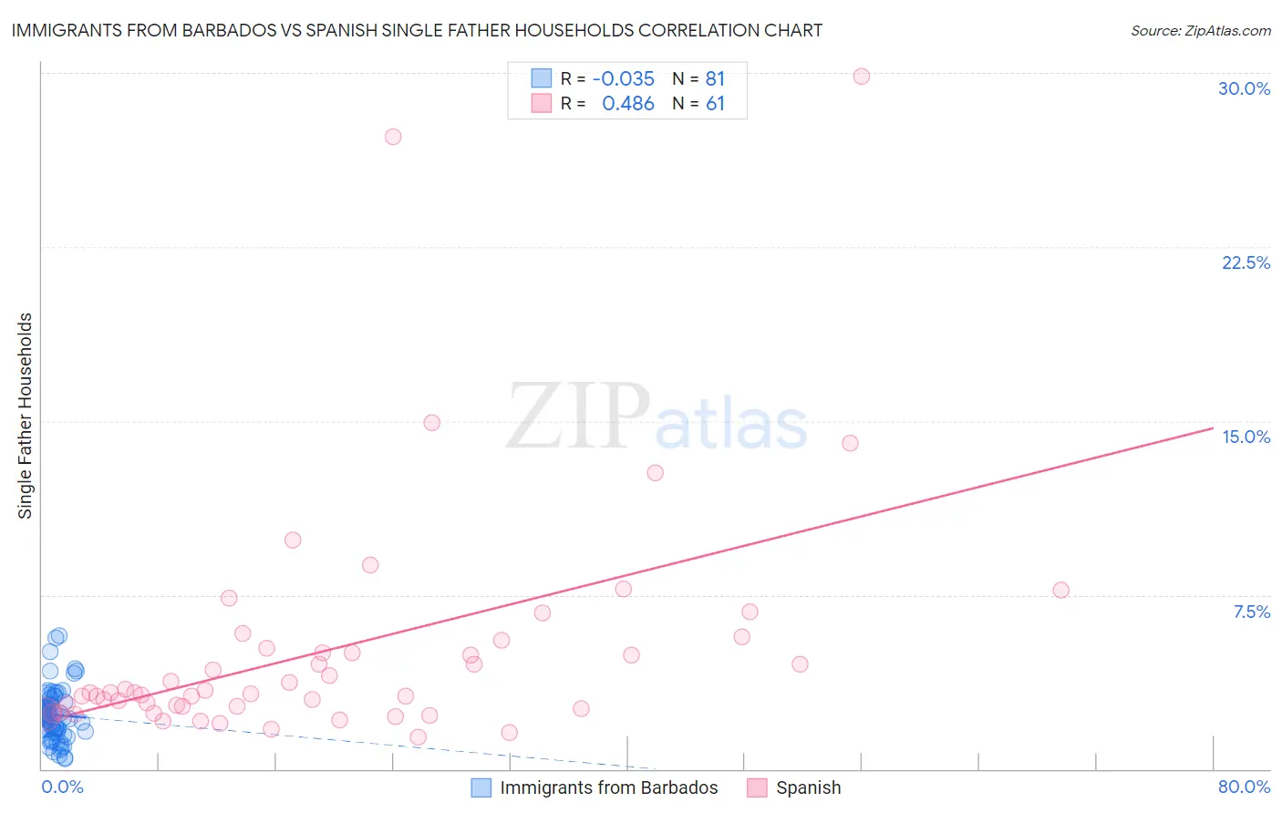 Immigrants from Barbados vs Spanish Single Father Households