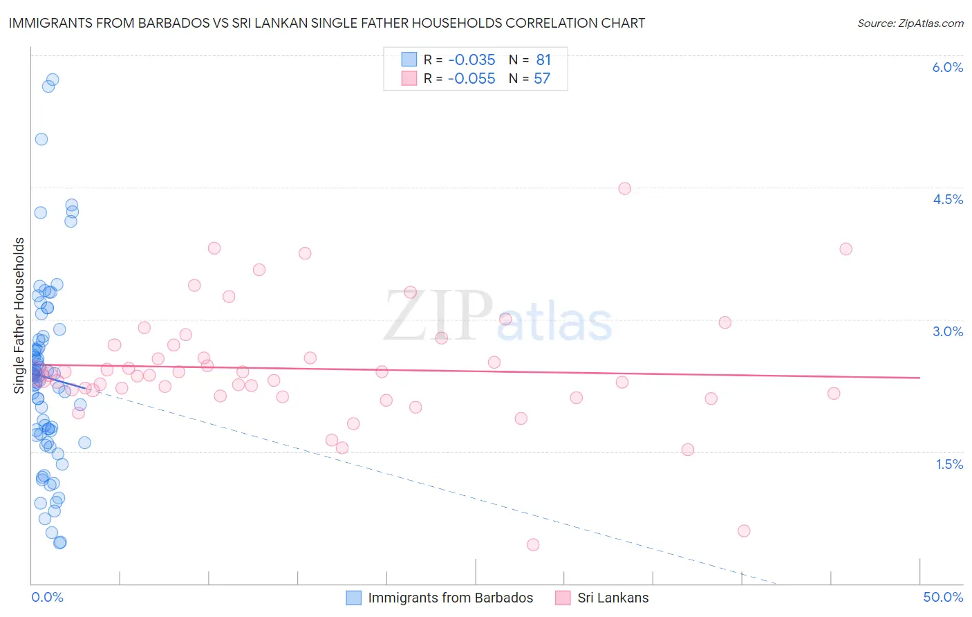 Immigrants from Barbados vs Sri Lankan Single Father Households
