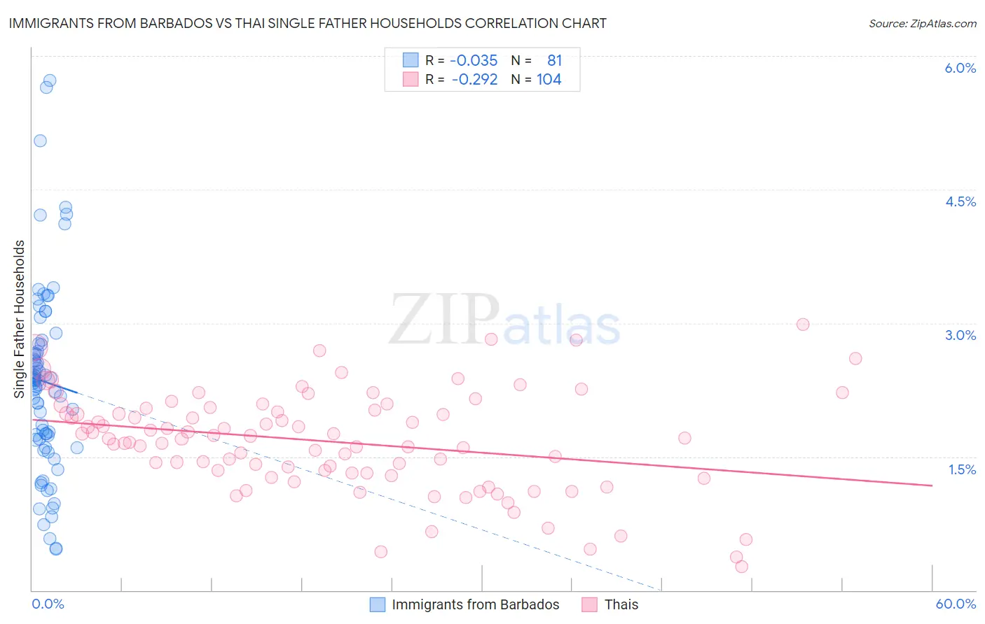 Immigrants from Barbados vs Thai Single Father Households