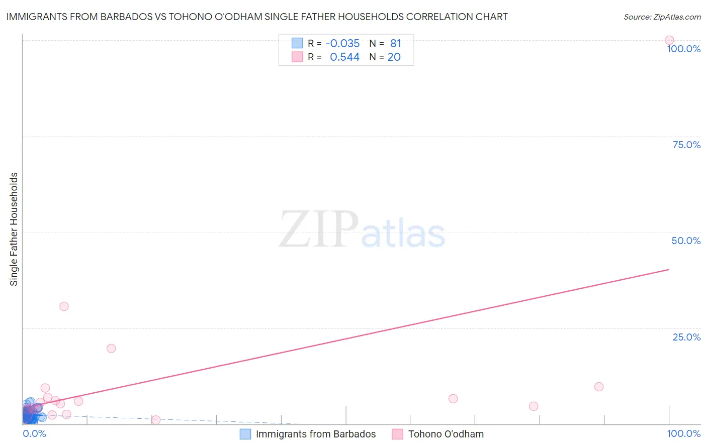 Immigrants from Barbados vs Tohono O'odham Single Father Households