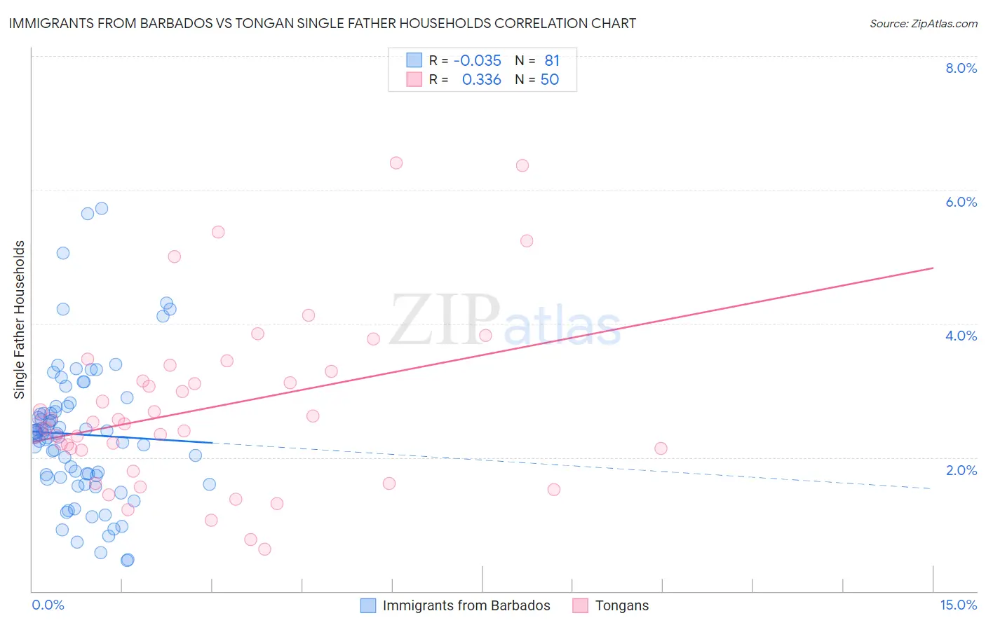 Immigrants from Barbados vs Tongan Single Father Households