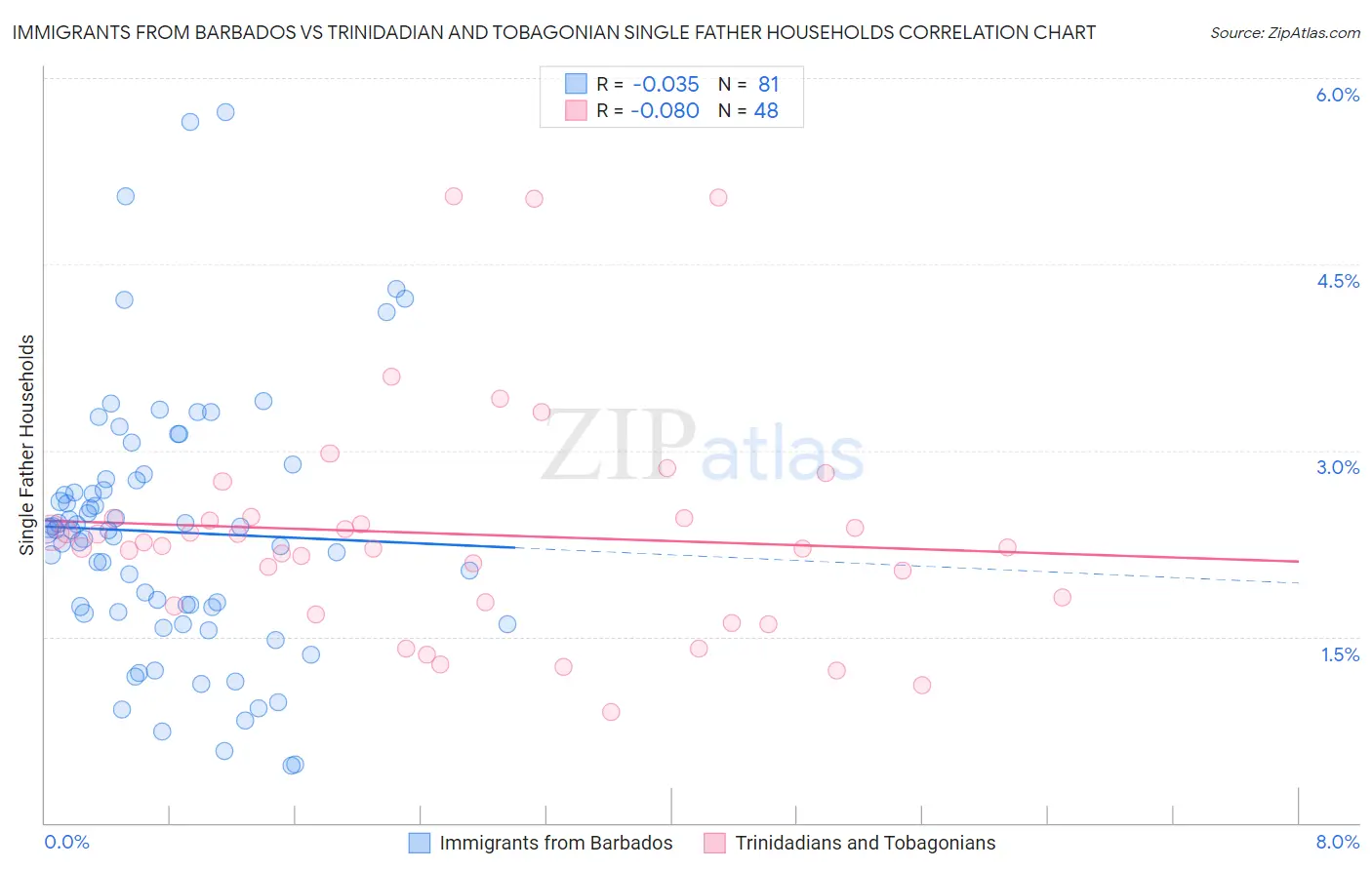 Immigrants from Barbados vs Trinidadian and Tobagonian Single Father Households