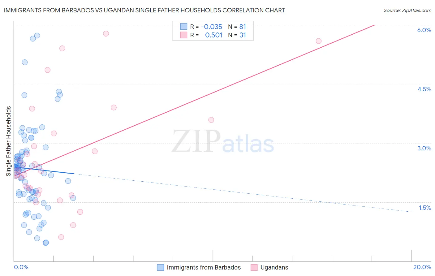 Immigrants from Barbados vs Ugandan Single Father Households