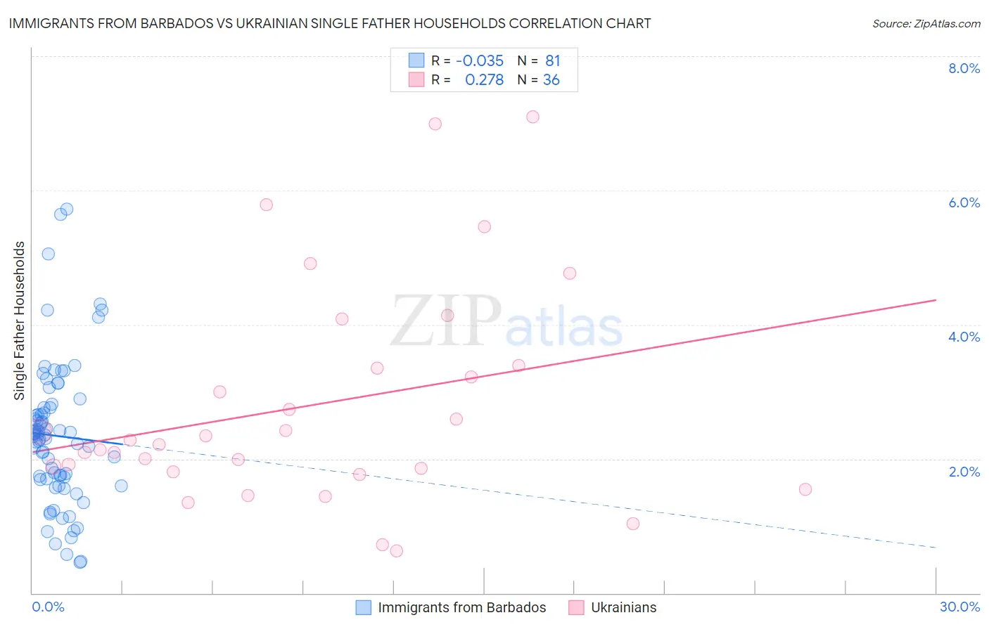 Immigrants from Barbados vs Ukrainian Single Father Households