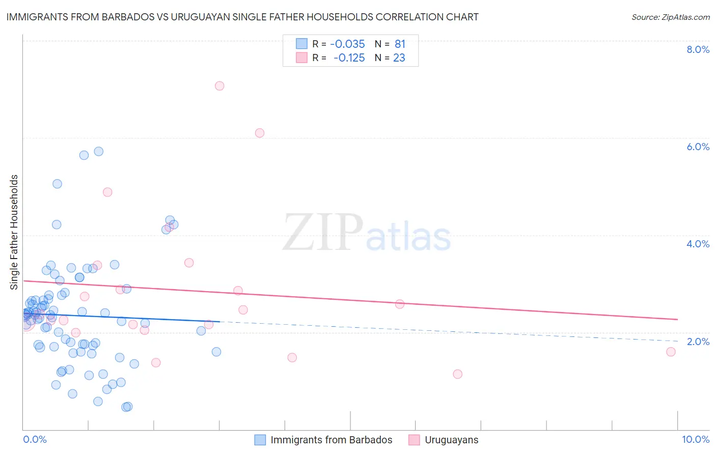 Immigrants from Barbados vs Uruguayan Single Father Households