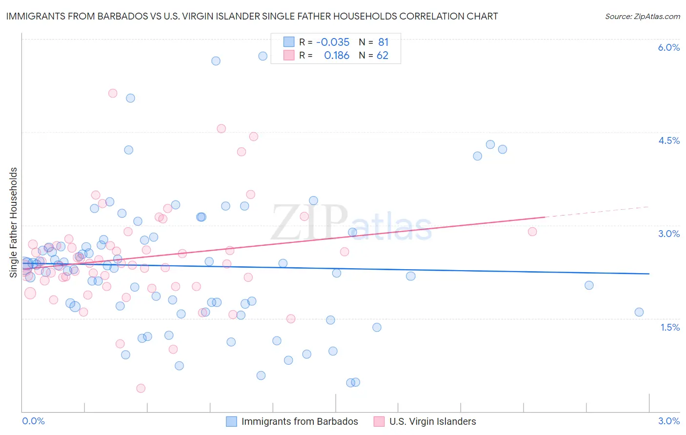Immigrants from Barbados vs U.S. Virgin Islander Single Father Households