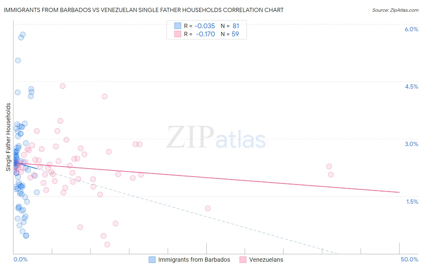Immigrants from Barbados vs Venezuelan Single Father Households
