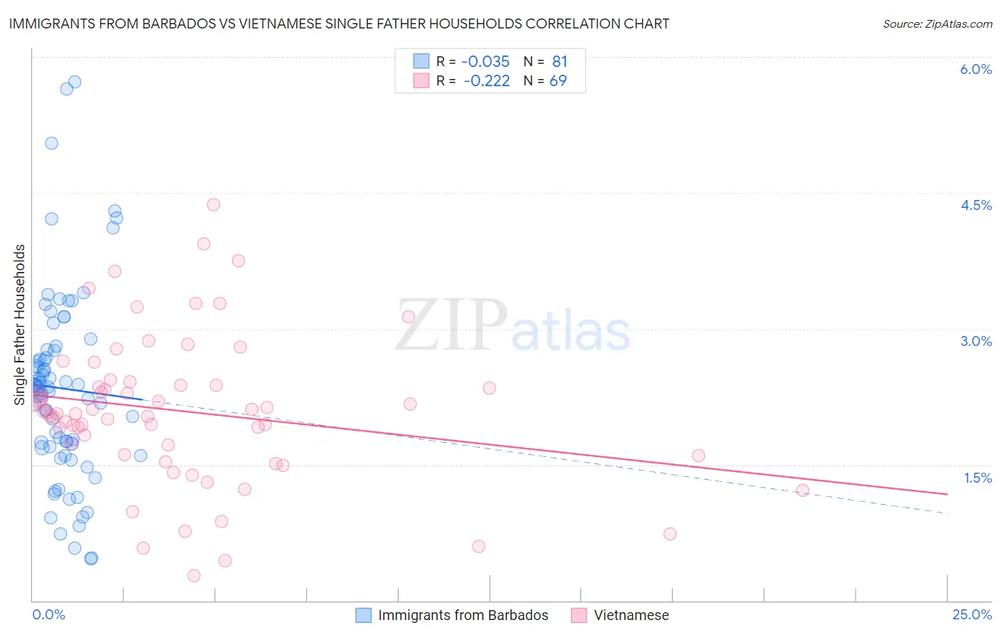 Immigrants from Barbados vs Vietnamese Single Father Households