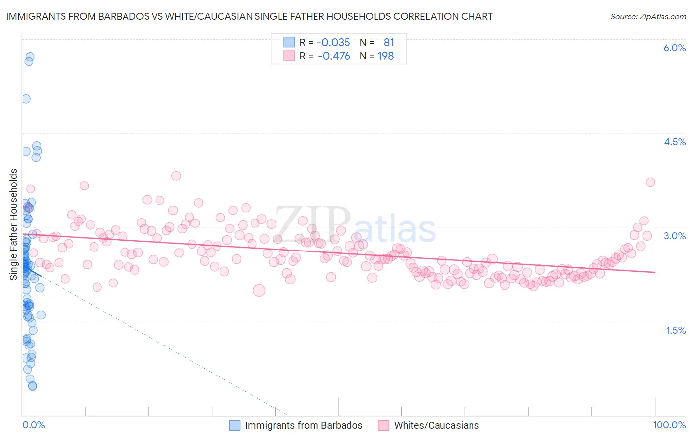 Immigrants from Barbados vs White/Caucasian Single Father Households