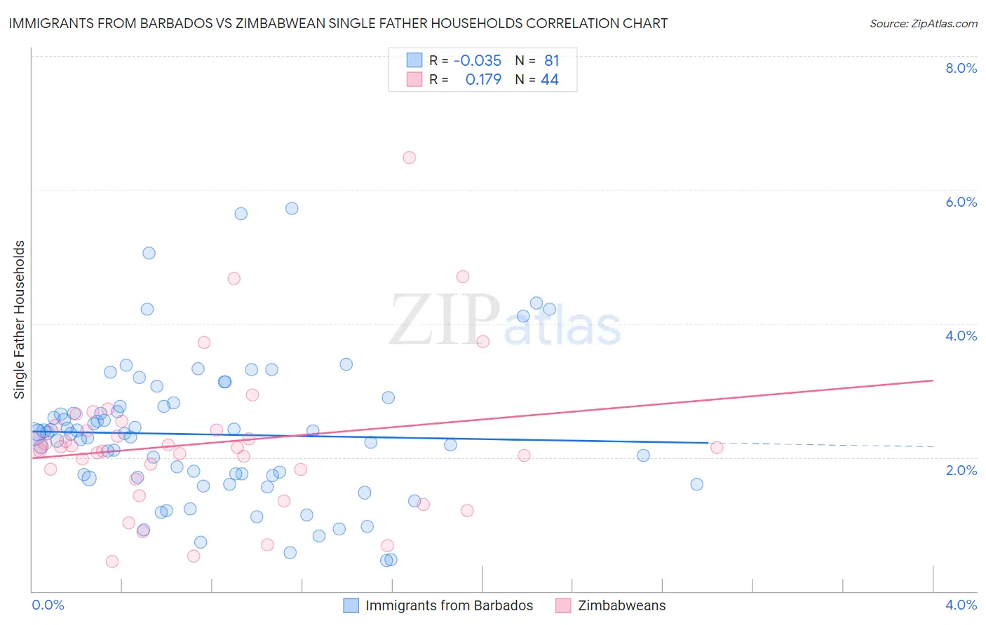 Immigrants from Barbados vs Zimbabwean Single Father Households