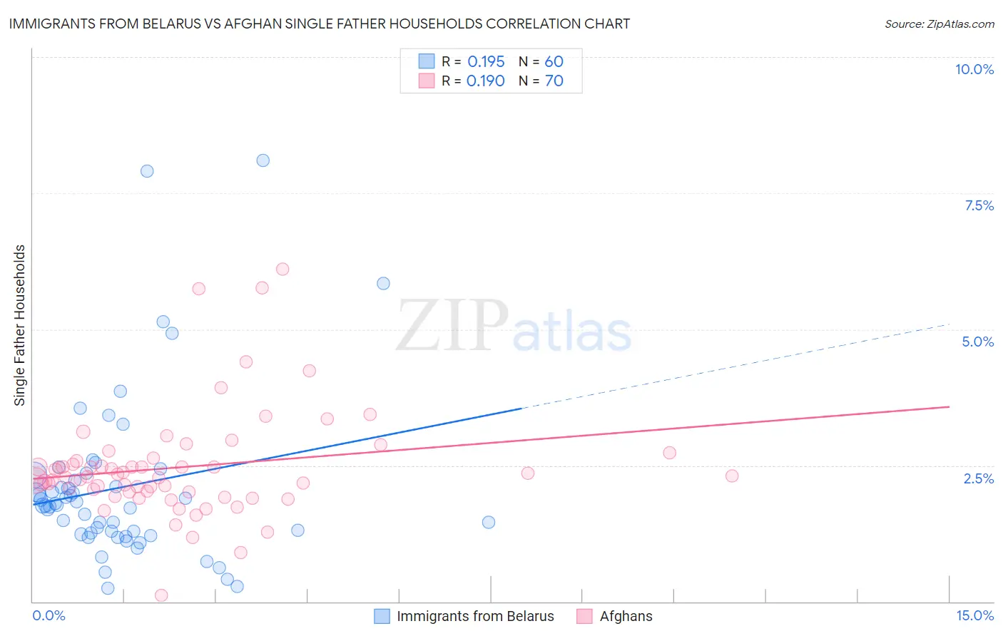Immigrants from Belarus vs Afghan Single Father Households
