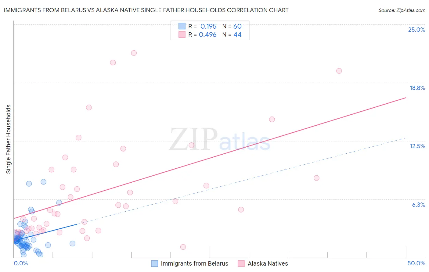 Immigrants from Belarus vs Alaska Native Single Father Households