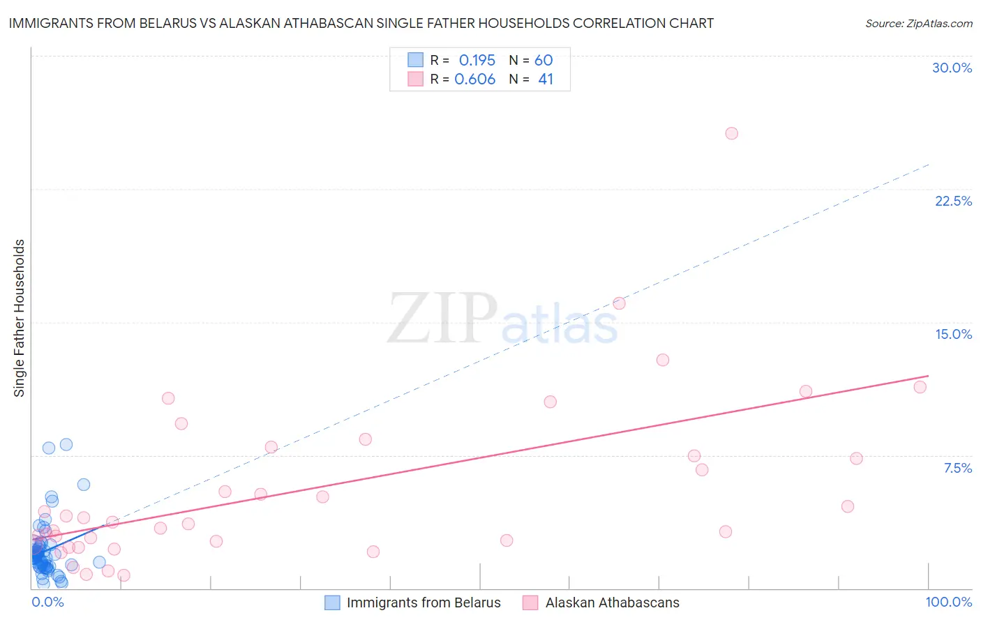 Immigrants from Belarus vs Alaskan Athabascan Single Father Households