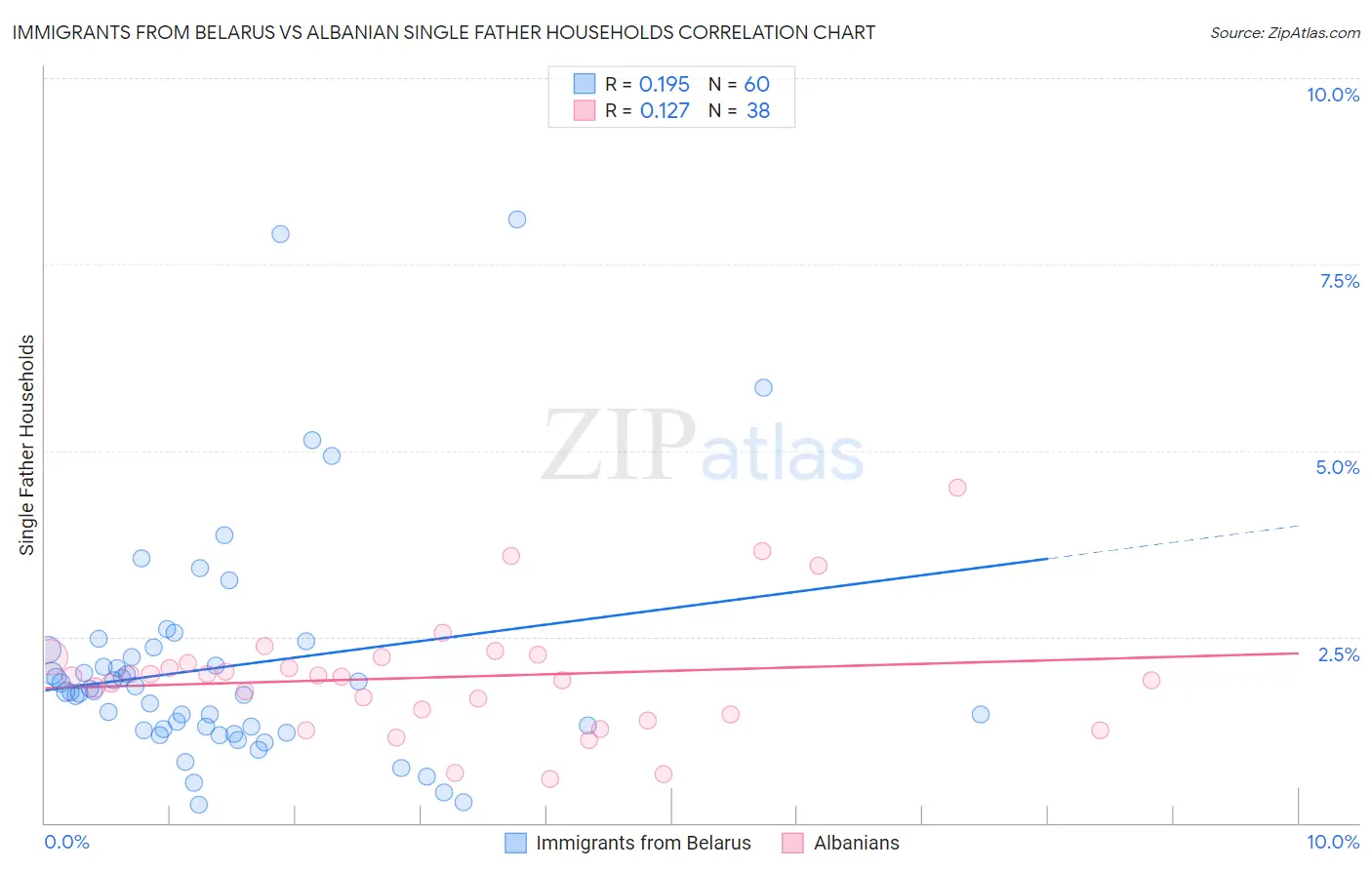 Immigrants from Belarus vs Albanian Single Father Households