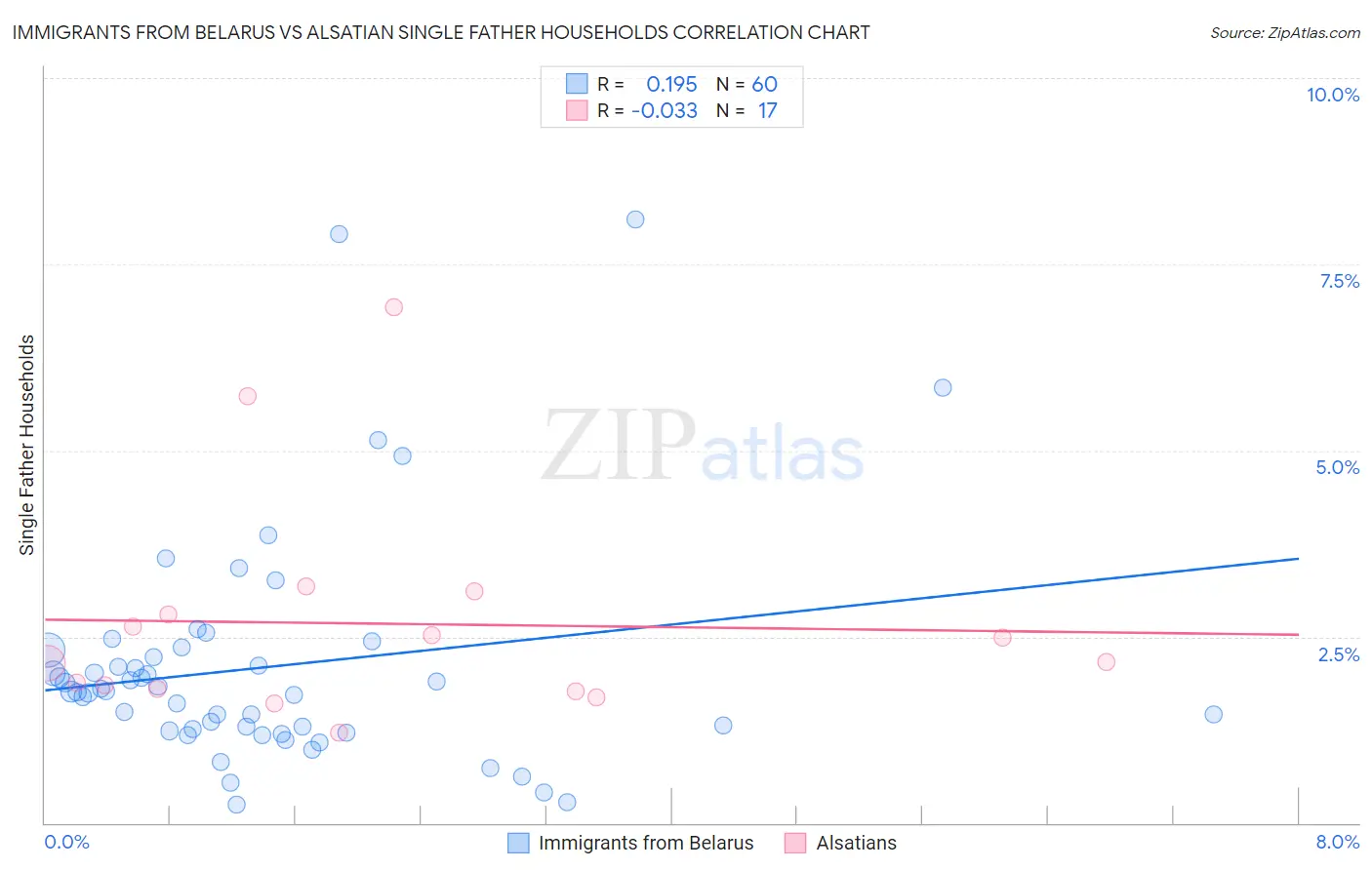 Immigrants from Belarus vs Alsatian Single Father Households