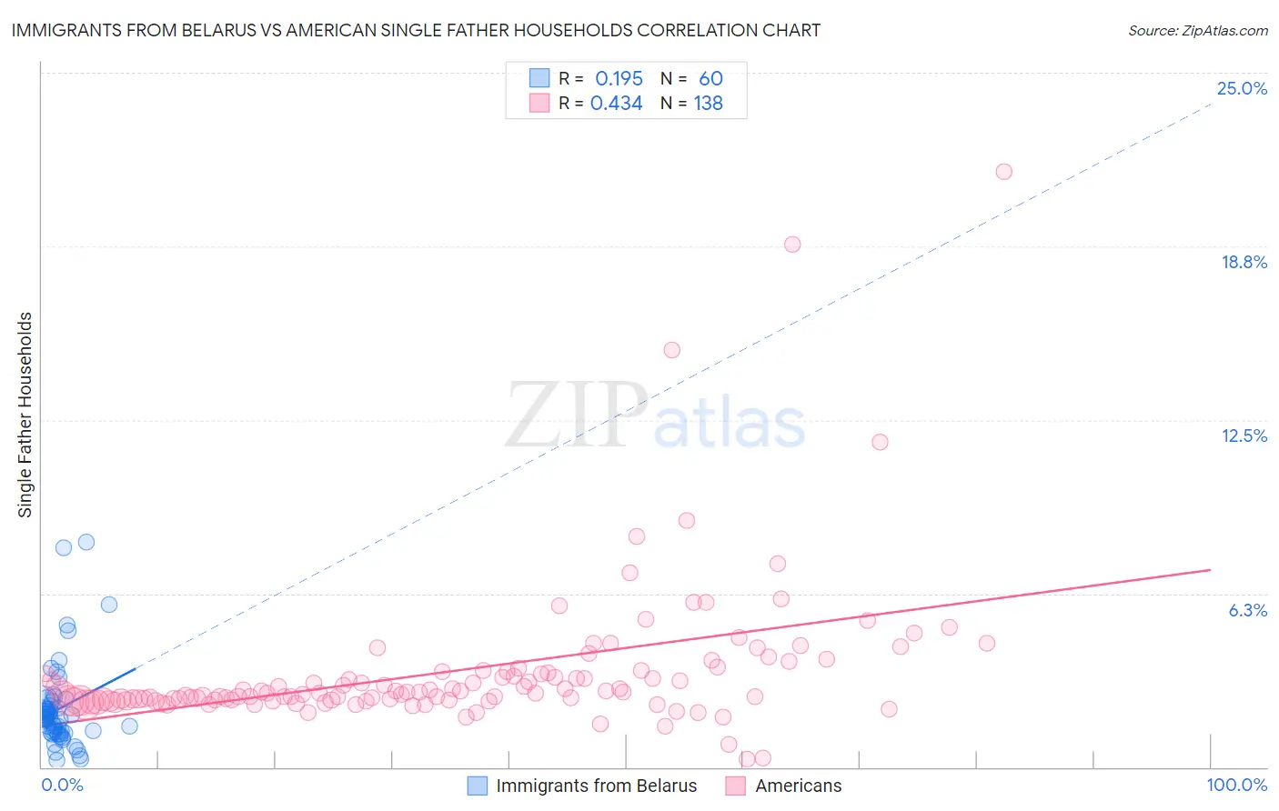 Immigrants from Belarus vs American Single Father Households
