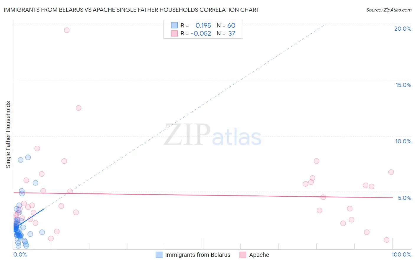 Immigrants from Belarus vs Apache Single Father Households