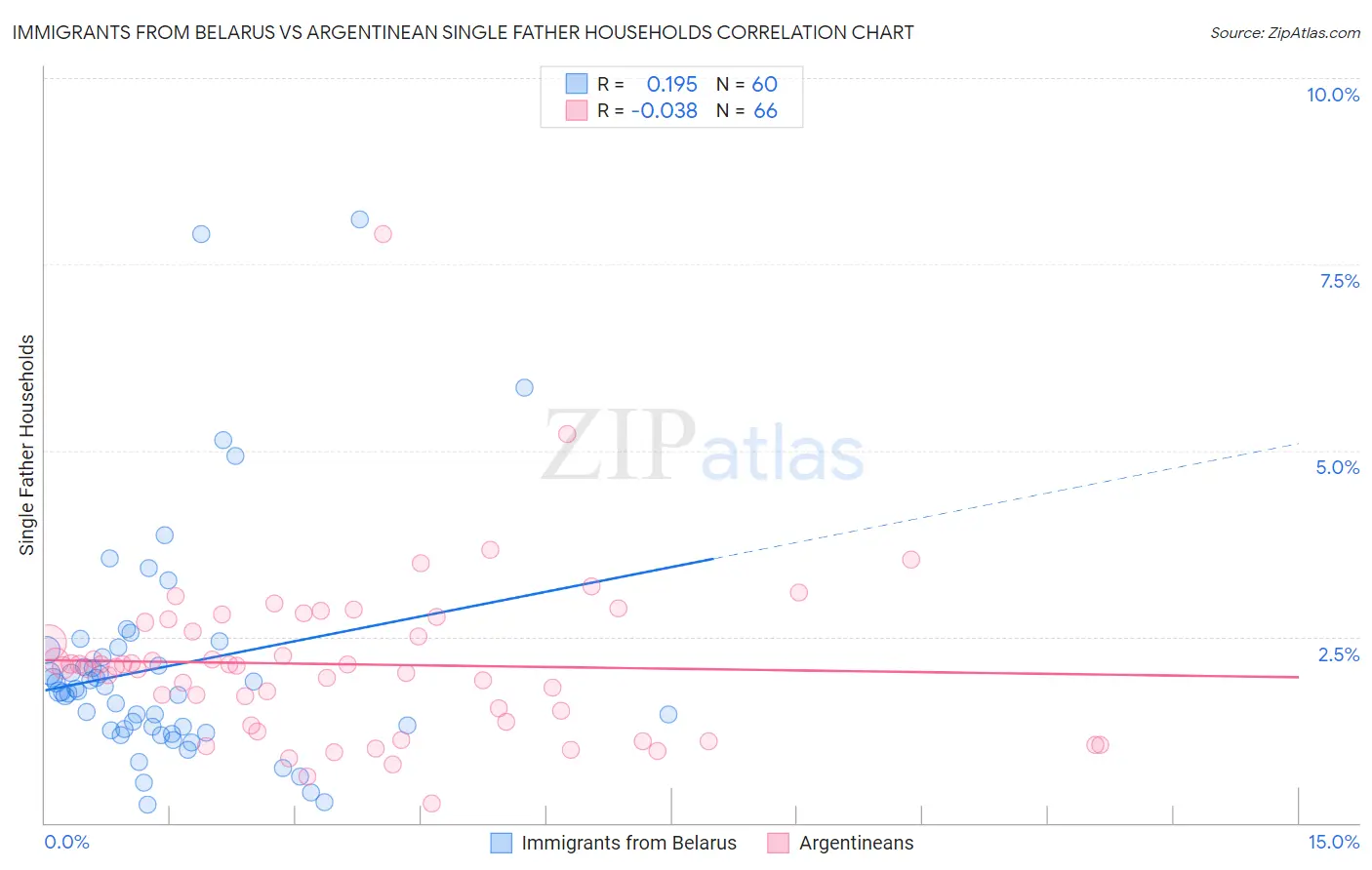 Immigrants from Belarus vs Argentinean Single Father Households