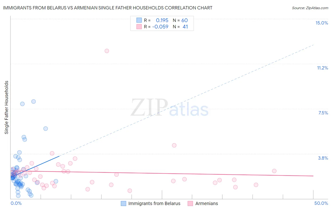 Immigrants from Belarus vs Armenian Single Father Households
