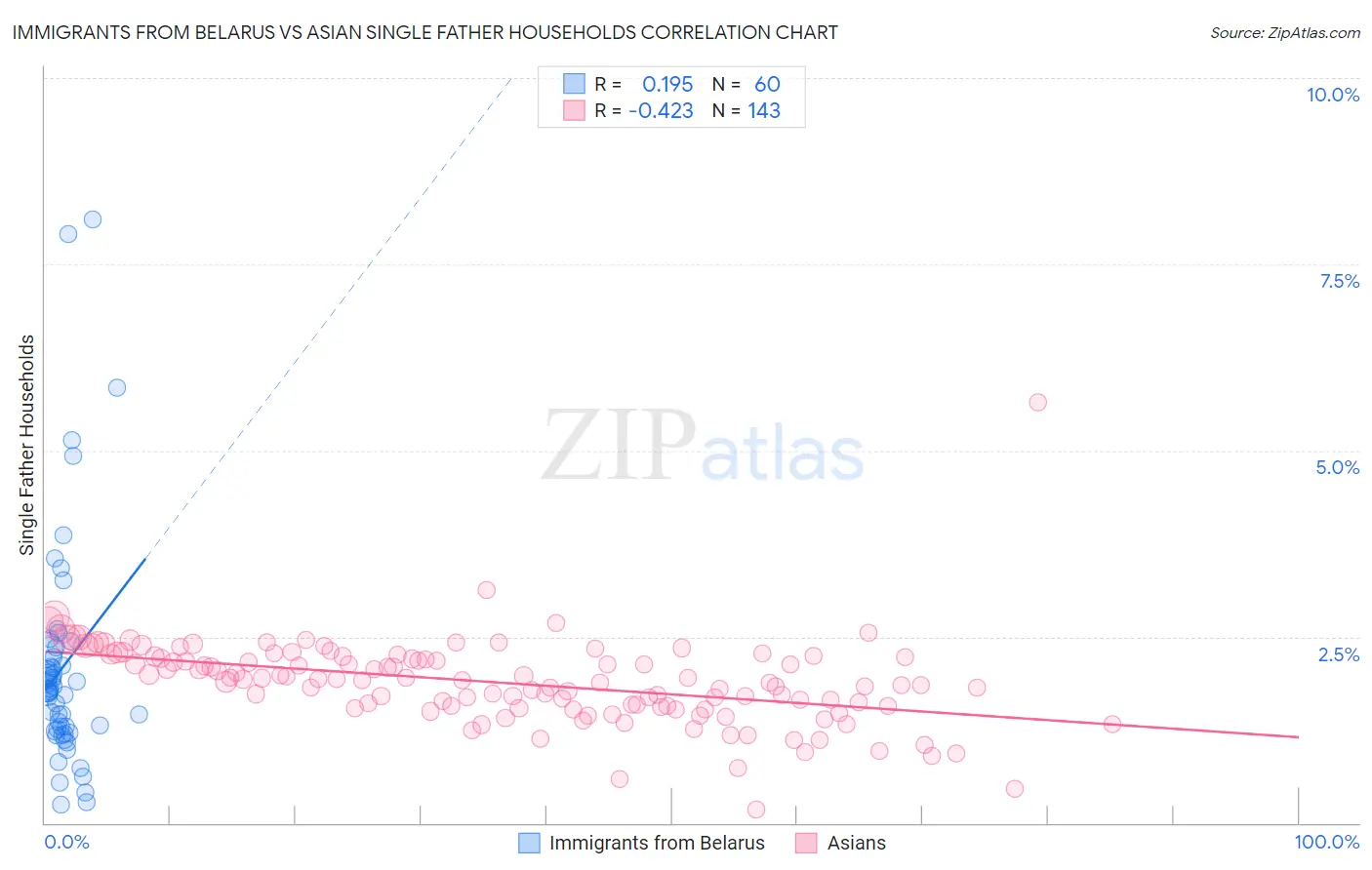 Immigrants from Belarus vs Asian Single Father Households