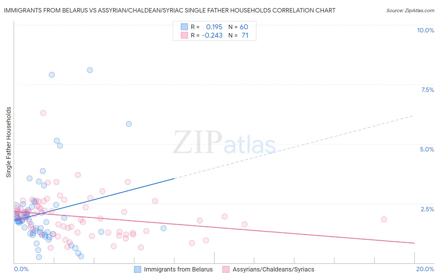 Immigrants from Belarus vs Assyrian/Chaldean/Syriac Single Father Households