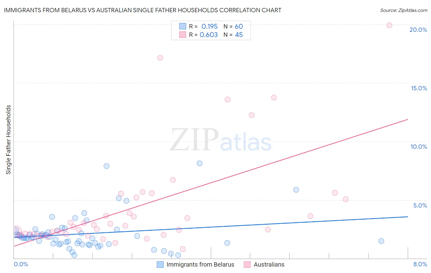 Immigrants from Belarus vs Australian Single Father Households
