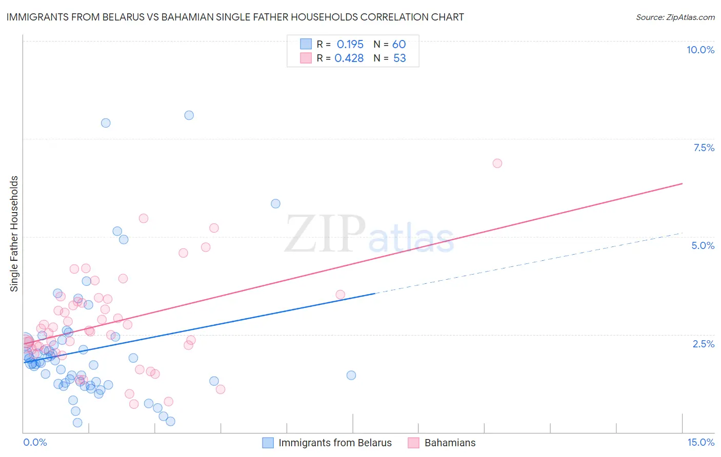 Immigrants from Belarus vs Bahamian Single Father Households