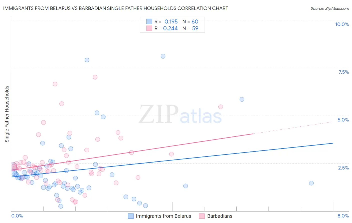 Immigrants from Belarus vs Barbadian Single Father Households