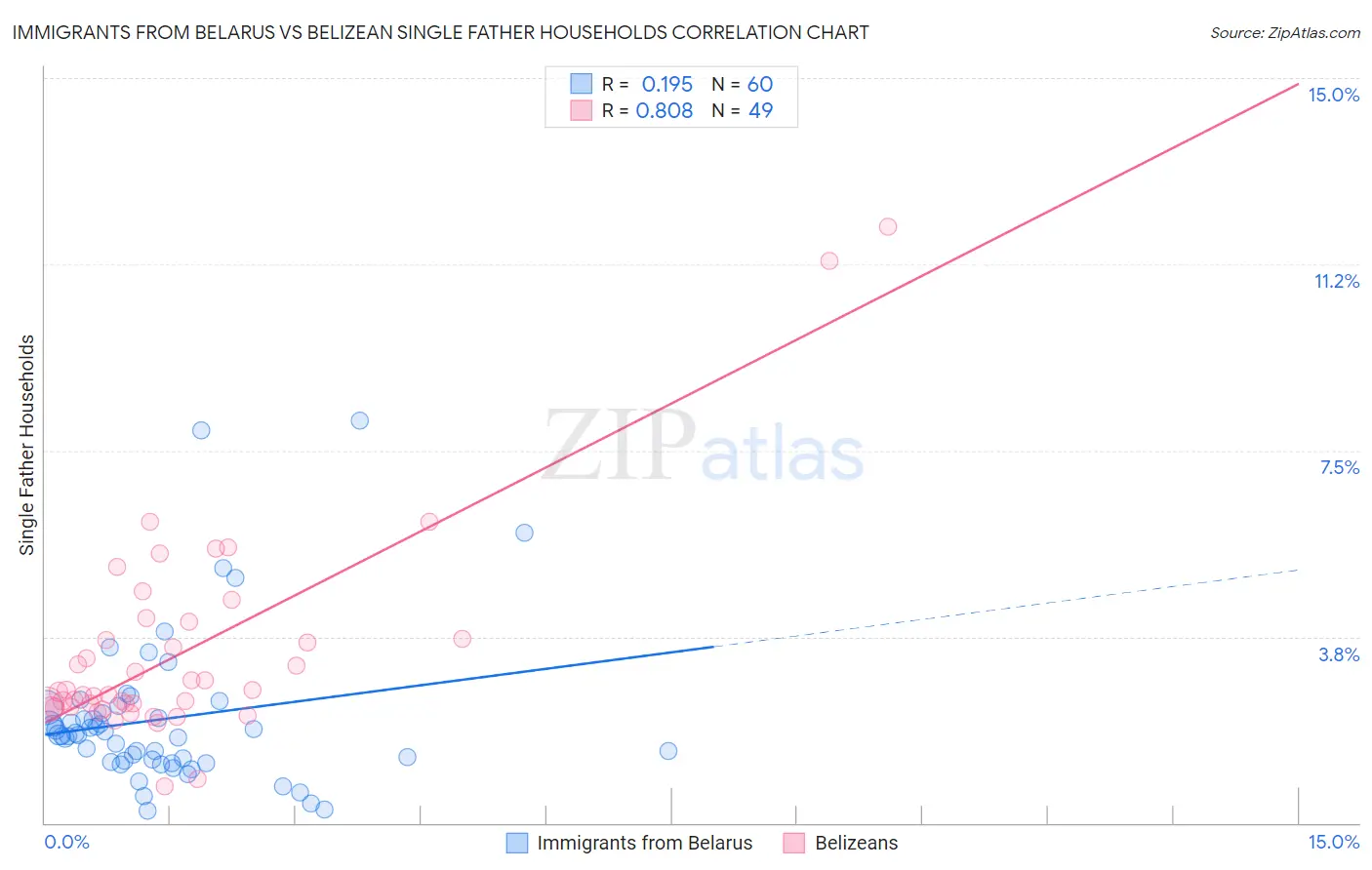 Immigrants from Belarus vs Belizean Single Father Households