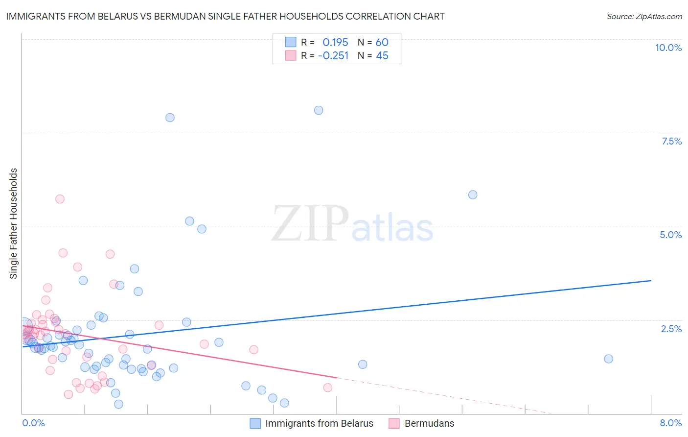 Immigrants from Belarus vs Bermudan Single Father Households