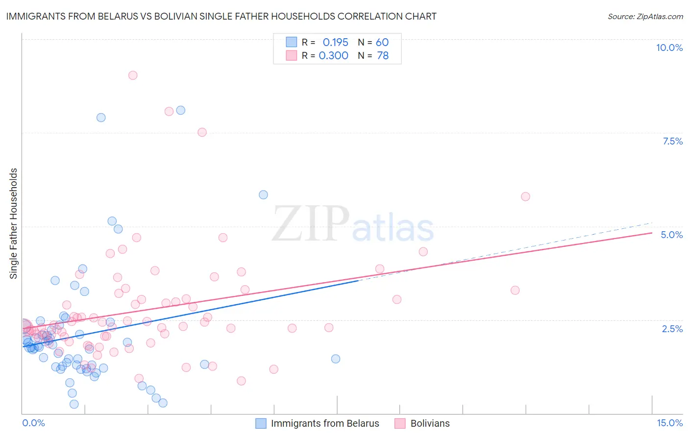 Immigrants from Belarus vs Bolivian Single Father Households