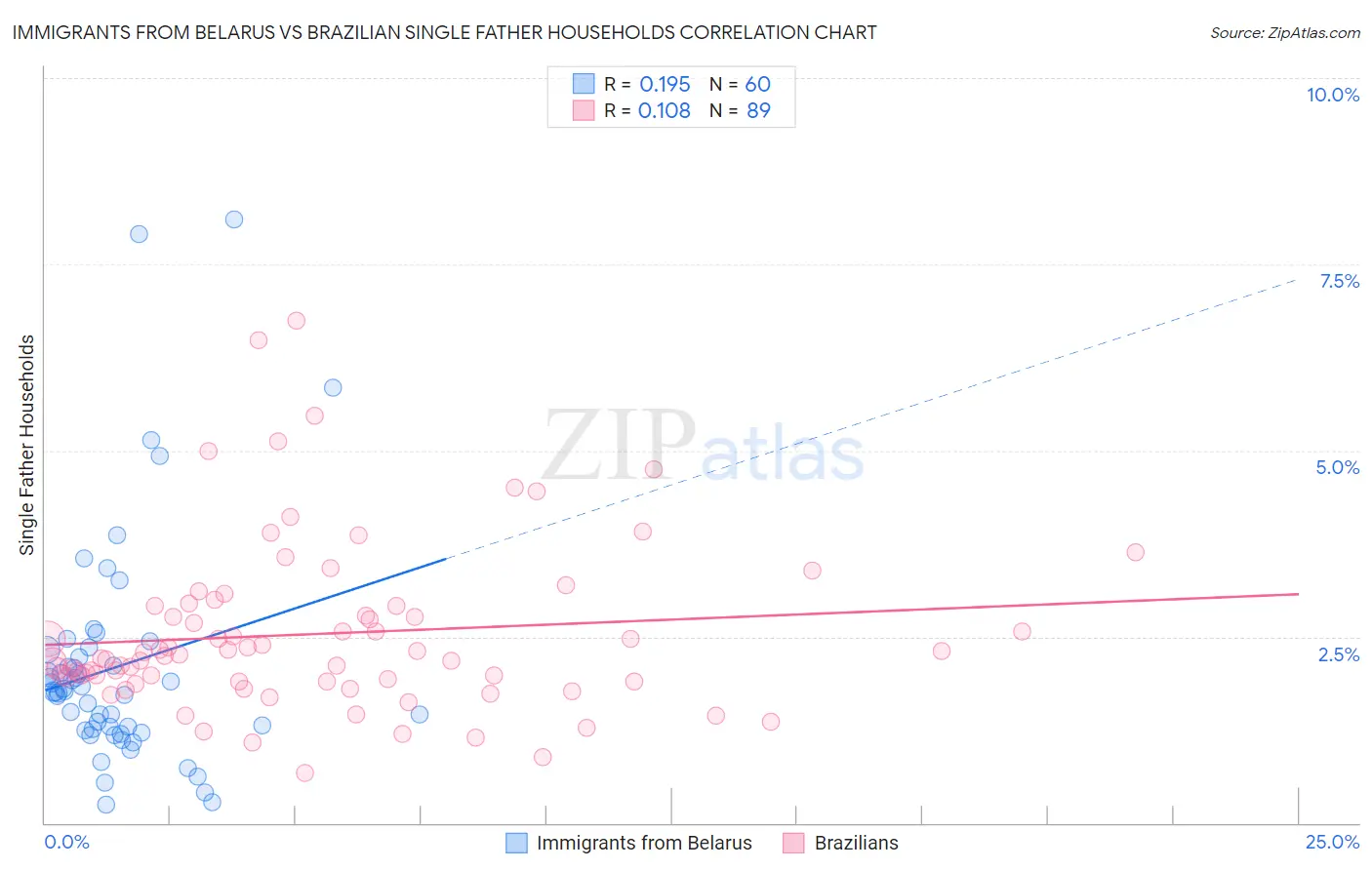 Immigrants from Belarus vs Brazilian Single Father Households