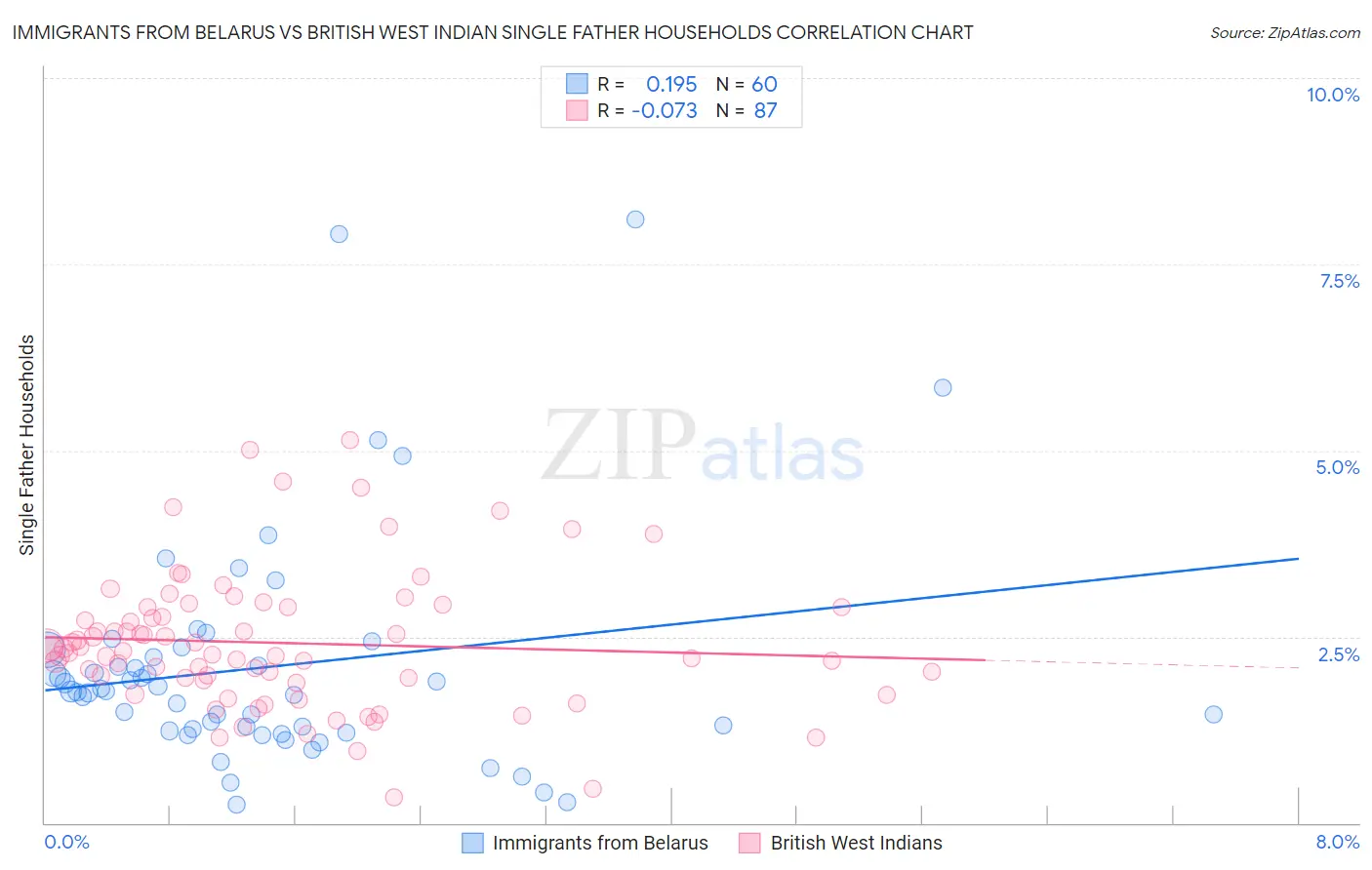 Immigrants from Belarus vs British West Indian Single Father Households