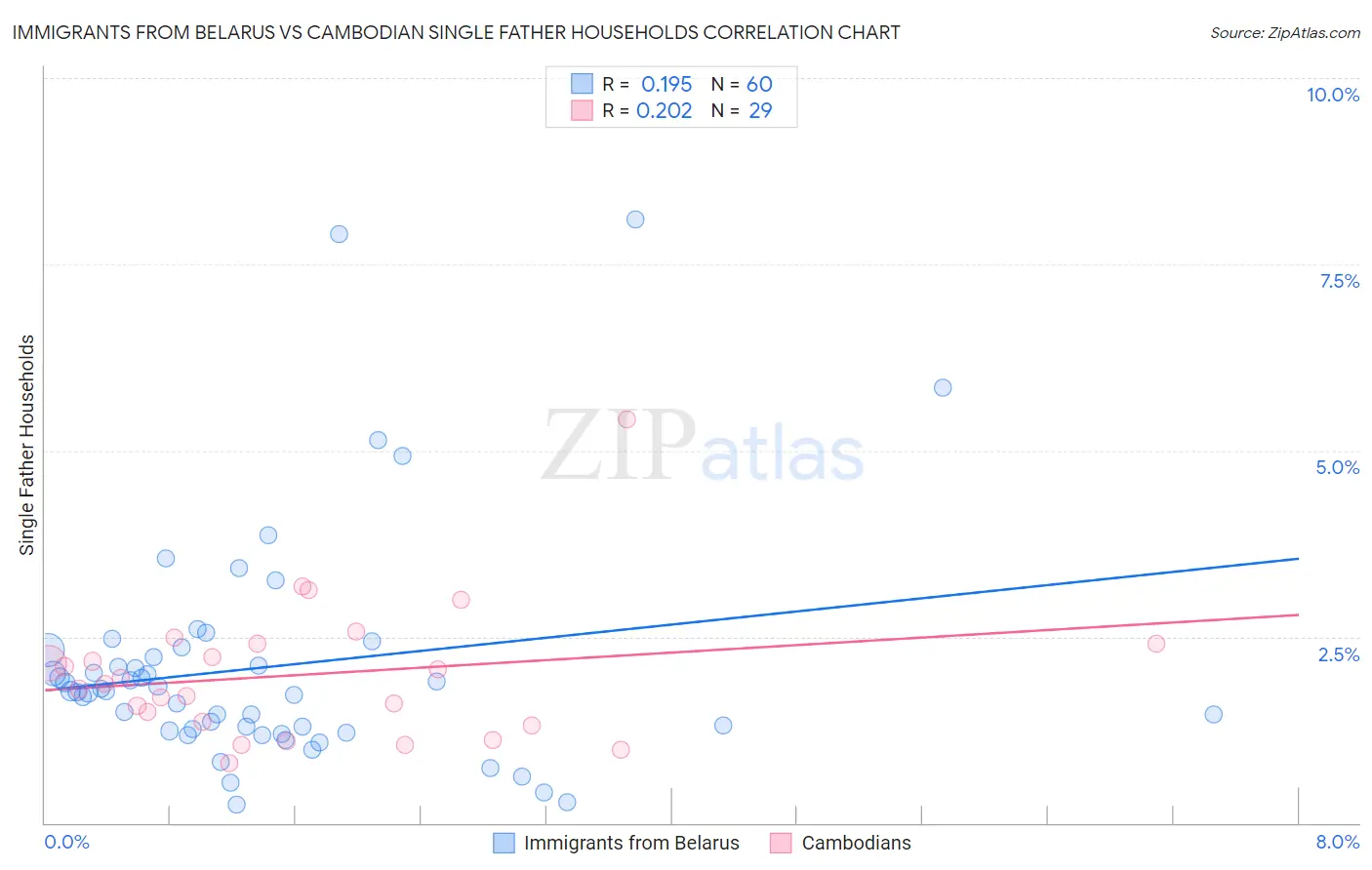 Immigrants from Belarus vs Cambodian Single Father Households