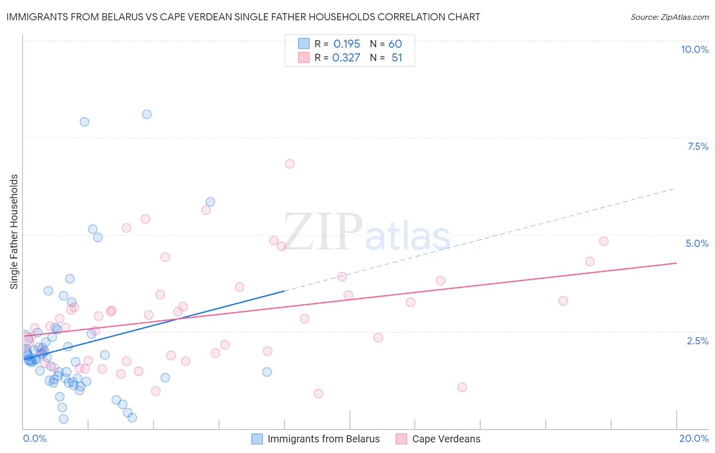 Immigrants from Belarus vs Cape Verdean Single Father Households