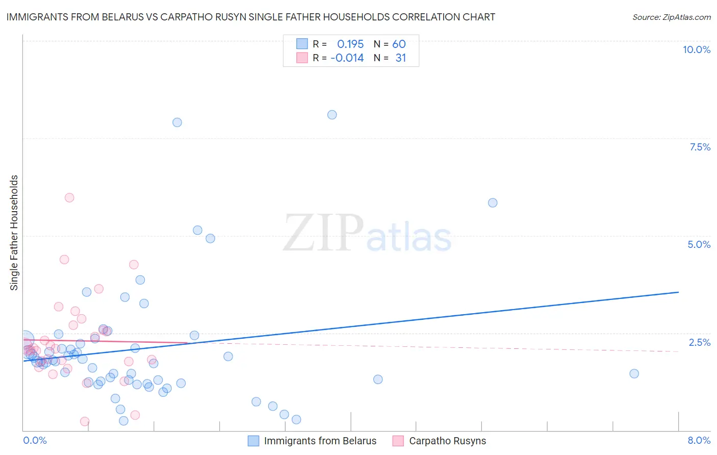 Immigrants from Belarus vs Carpatho Rusyn Single Father Households