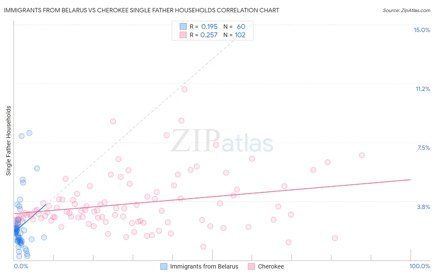 Immigrants from Belarus vs Cherokee Single Father Households