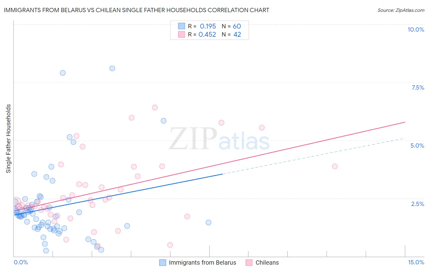 Immigrants from Belarus vs Chilean Single Father Households