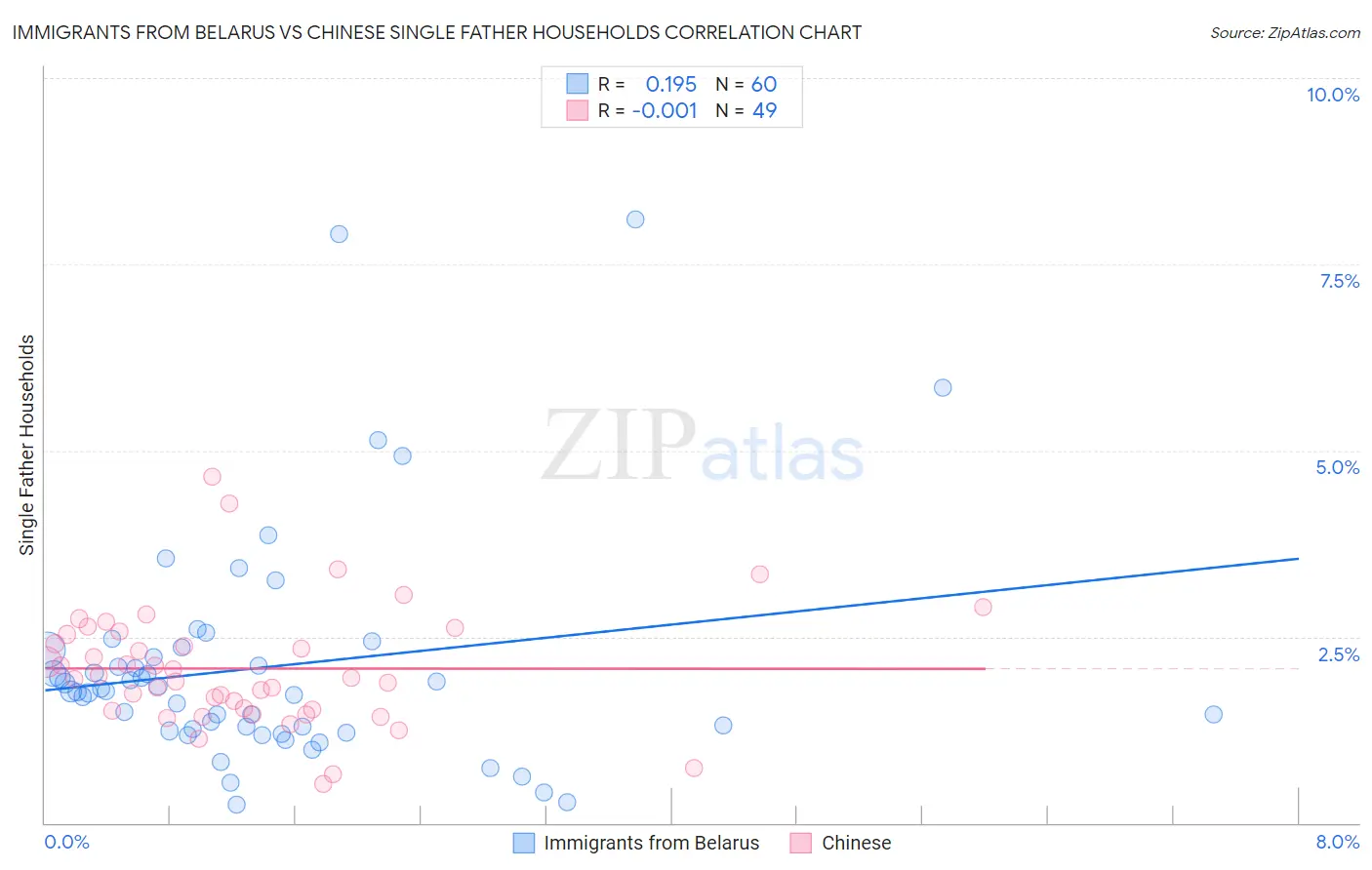 Immigrants from Belarus vs Chinese Single Father Households