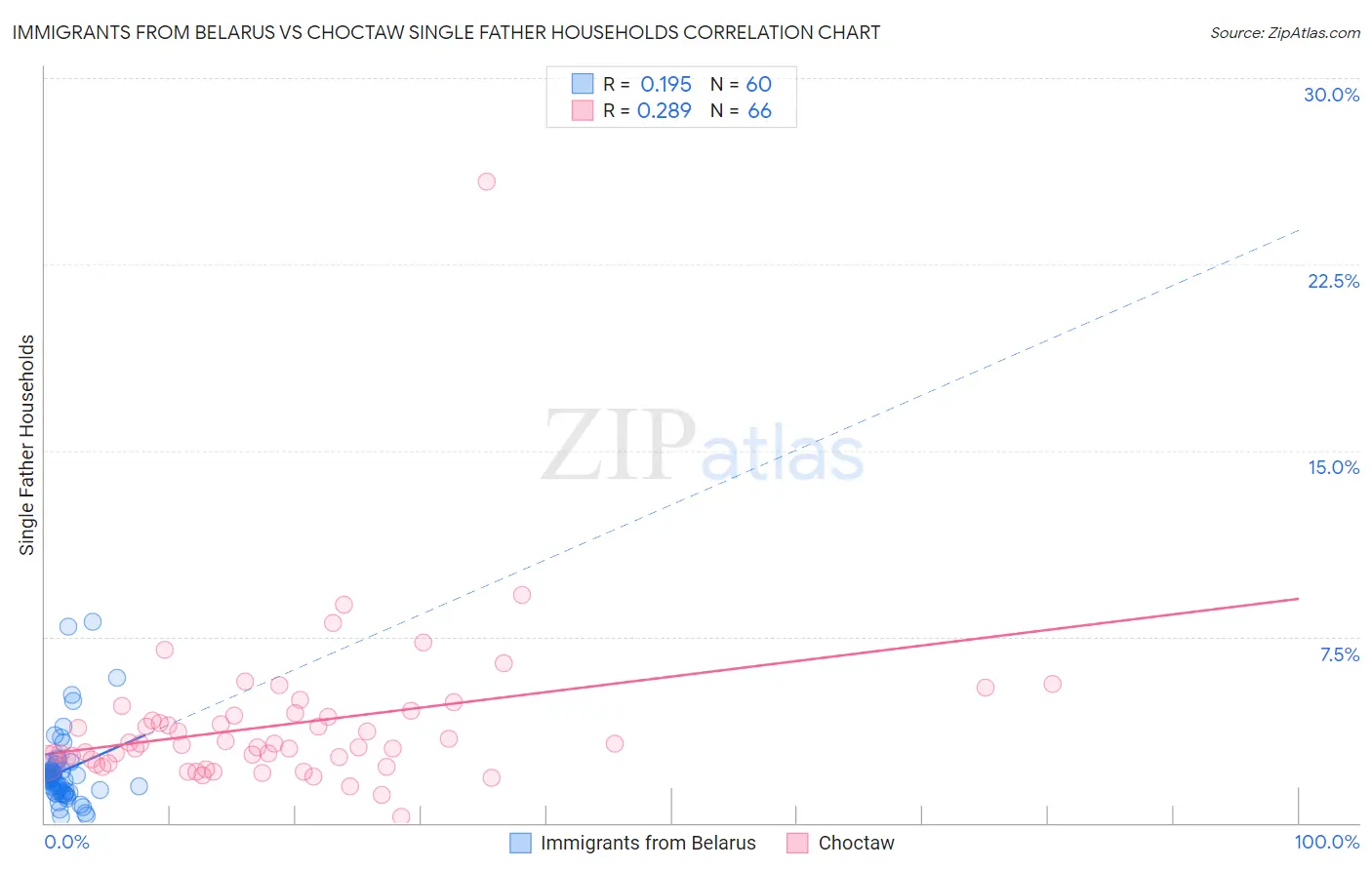 Immigrants from Belarus vs Choctaw Single Father Households