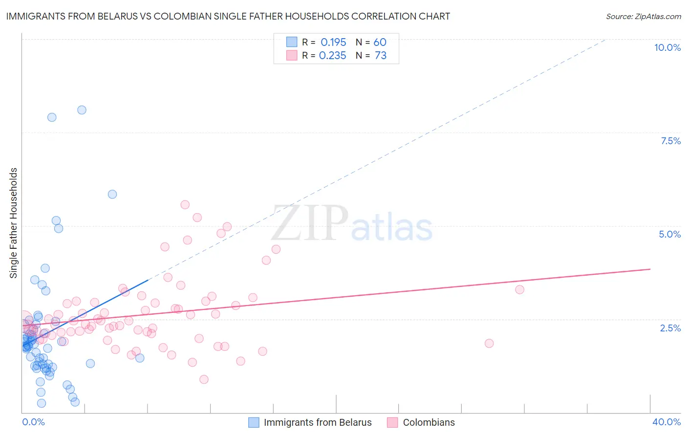 Immigrants from Belarus vs Colombian Single Father Households