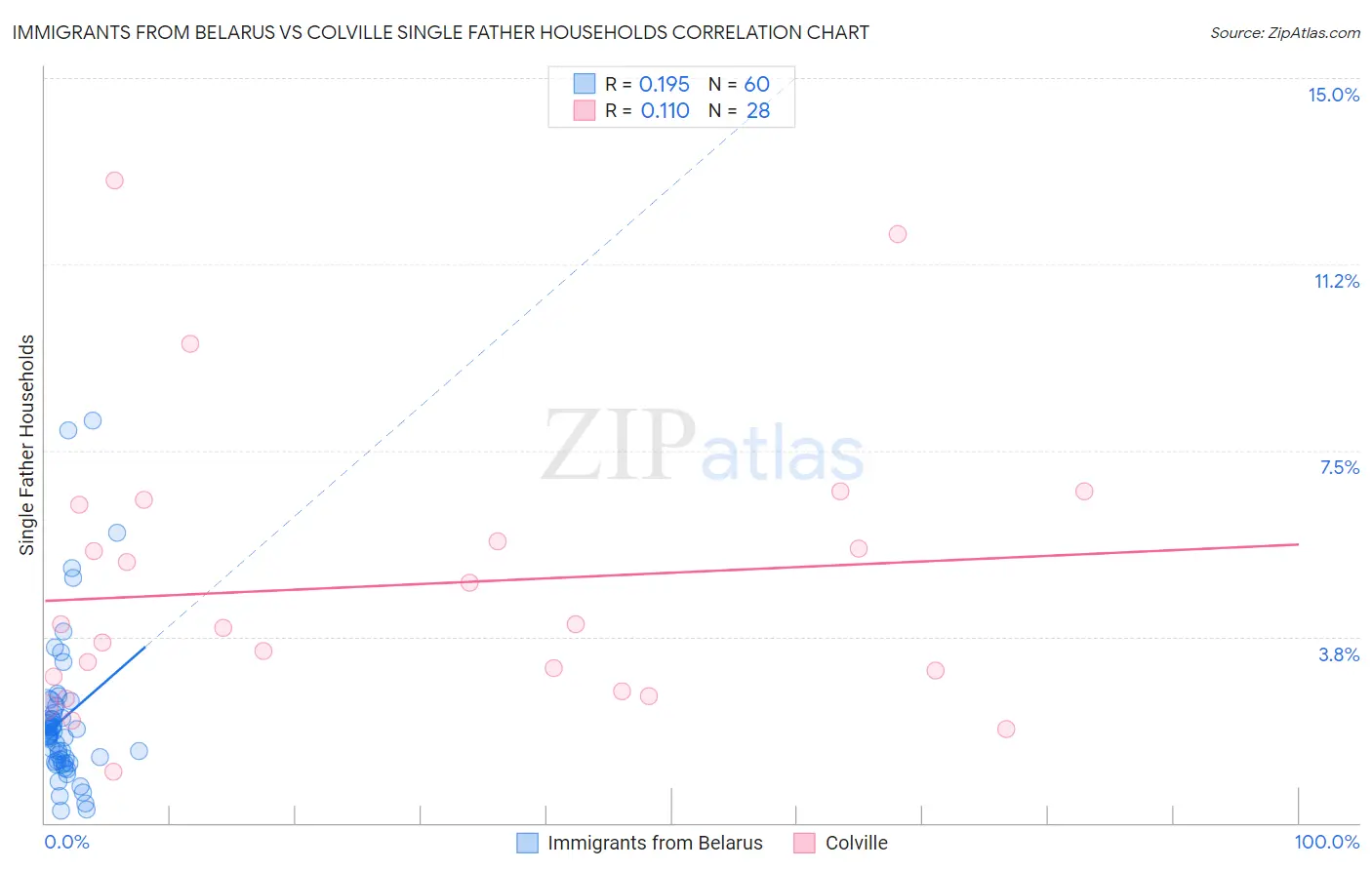 Immigrants from Belarus vs Colville Single Father Households