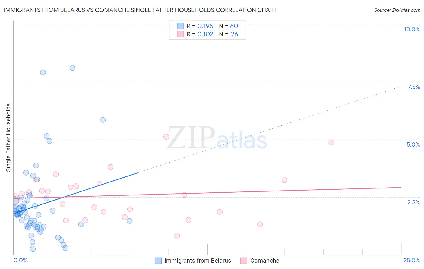 Immigrants from Belarus vs Comanche Single Father Households