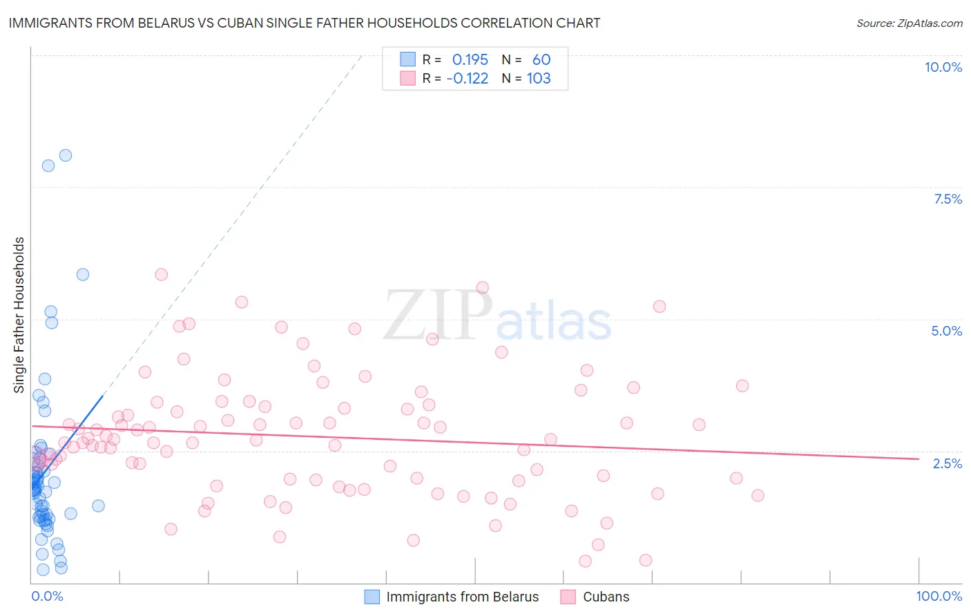 Immigrants from Belarus vs Cuban Single Father Households