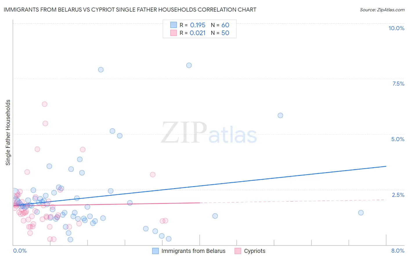 Immigrants from Belarus vs Cypriot Single Father Households