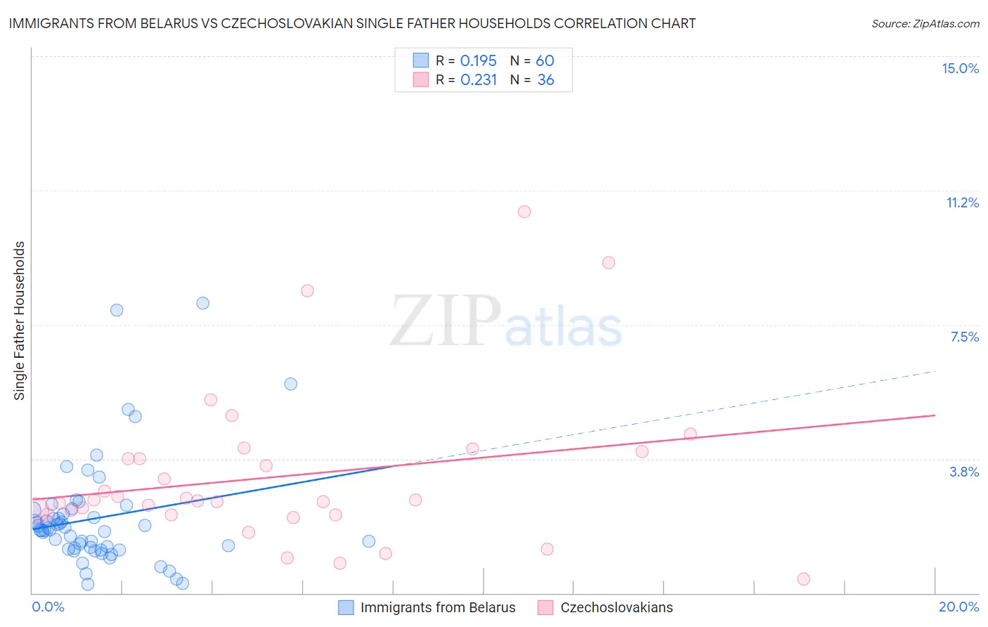 Immigrants from Belarus vs Czechoslovakian Single Father Households