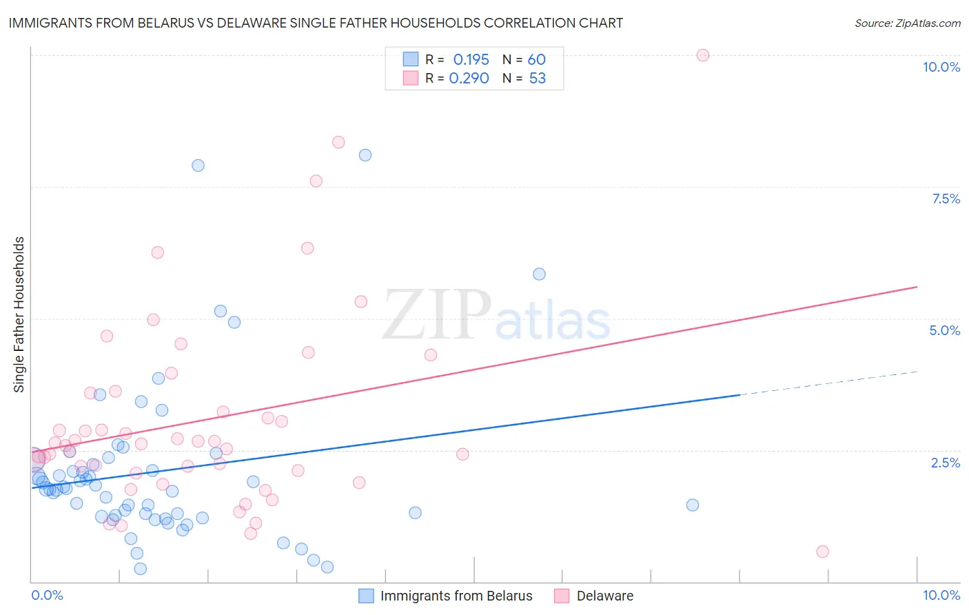 Immigrants from Belarus vs Delaware Single Father Households