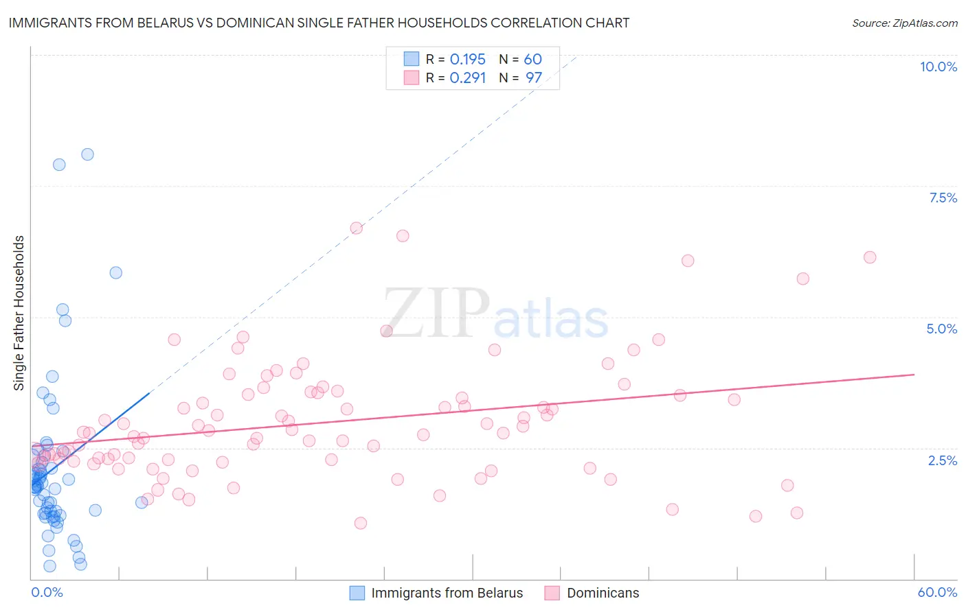 Immigrants from Belarus vs Dominican Single Father Households