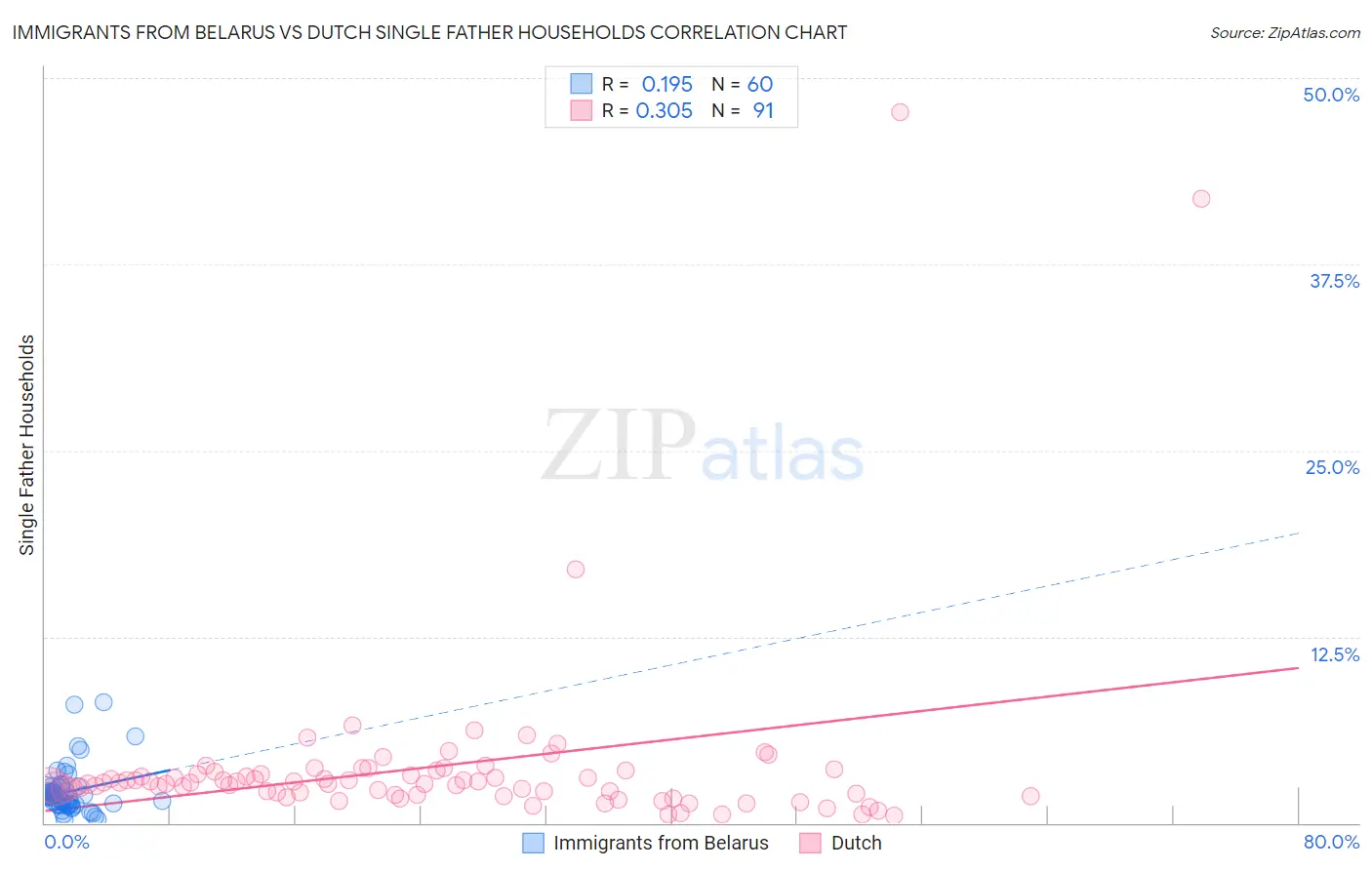 Immigrants from Belarus vs Dutch Single Father Households