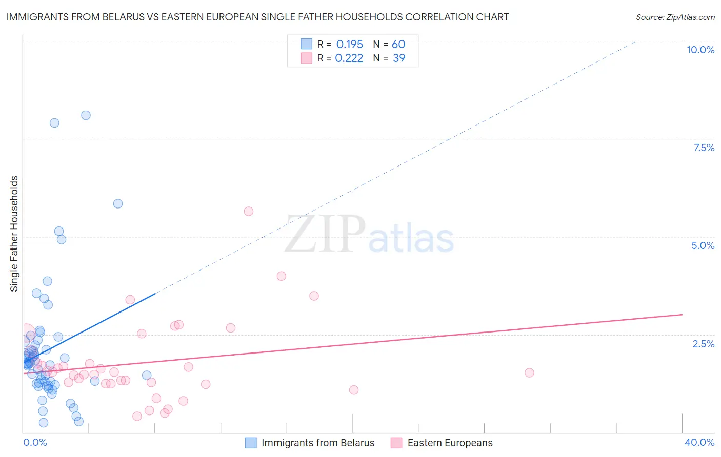 Immigrants from Belarus vs Eastern European Single Father Households